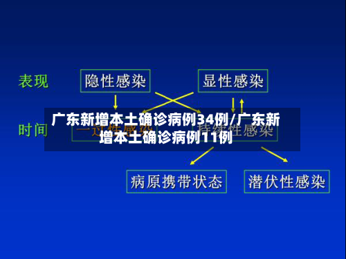 广东新增本土确诊病例34例/广东新增本土确诊病例11例