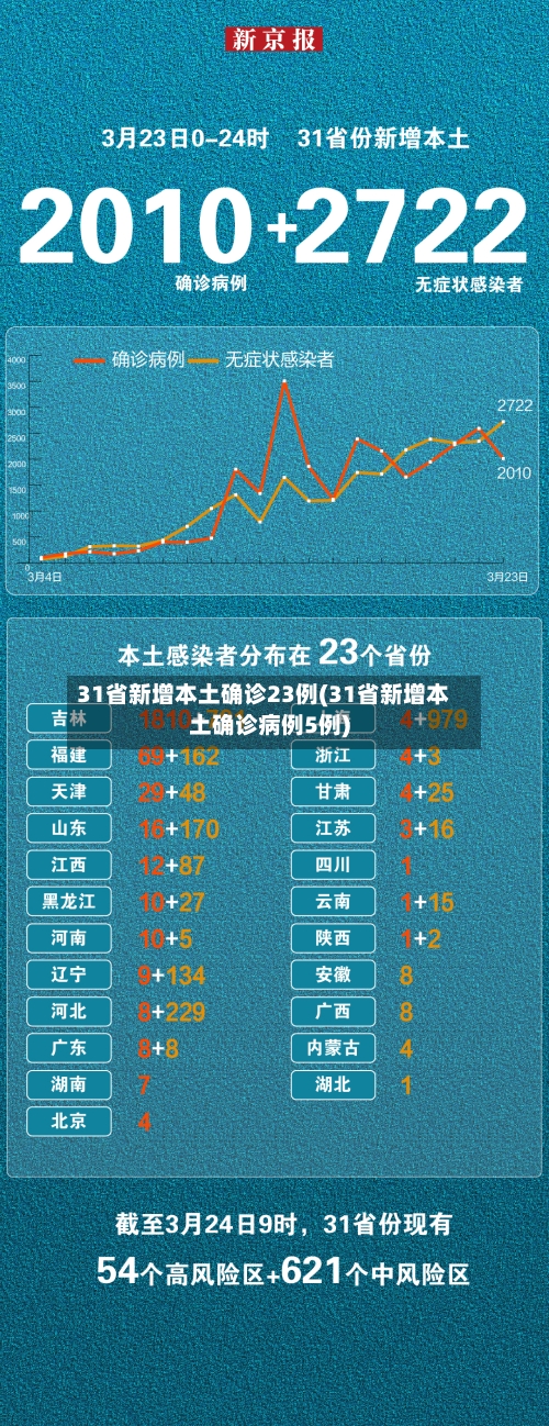 31省新增本土确诊23例(31省新增本土确诊病例5例)