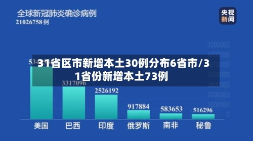 31省区市新增本土30例分布6省市/31省份新增本土73例