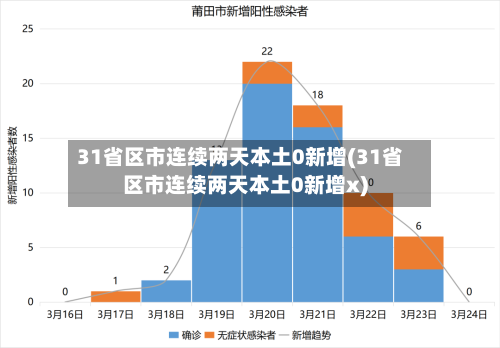 31省区市连续两天本土0新增(31省区市连续两天本土0新增x)