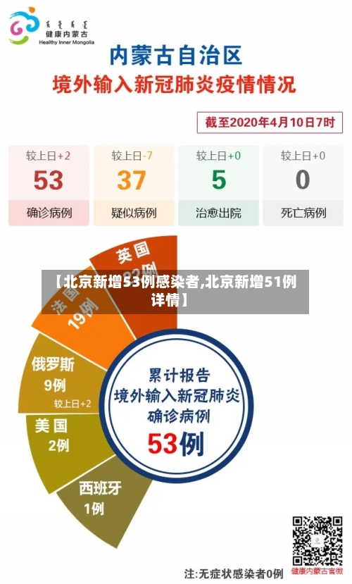【北京新增53例感染者,北京新增51例详情】