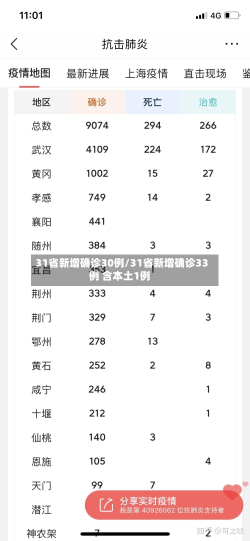 31省新增确诊30例/31省新增确诊33例 含本土1例