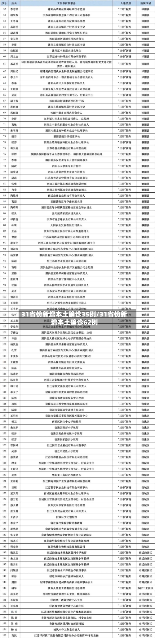 31省份新增本土确诊35例/31省份新增本土确诊62例