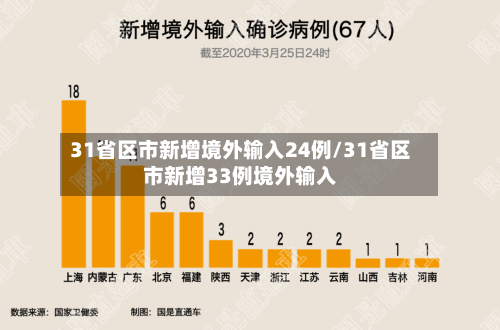 31省区市新增境外输入24例/31省区市新增33例境外输入