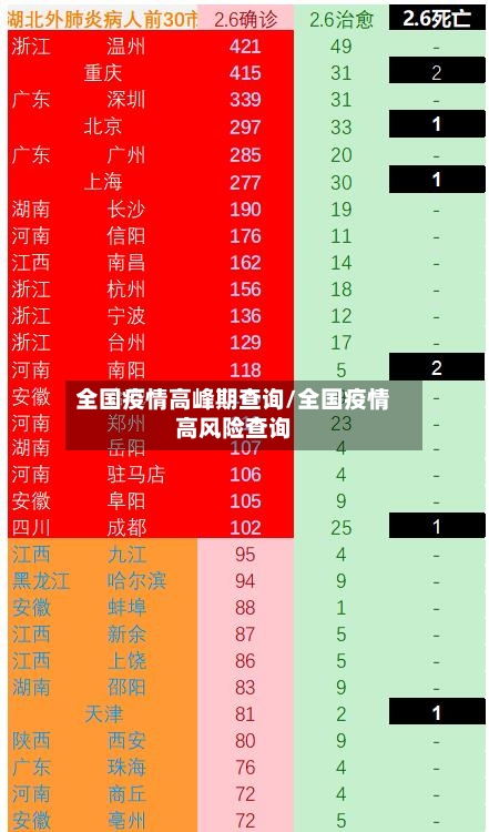全国疫情高峰期查询/全国疫情高风险查询