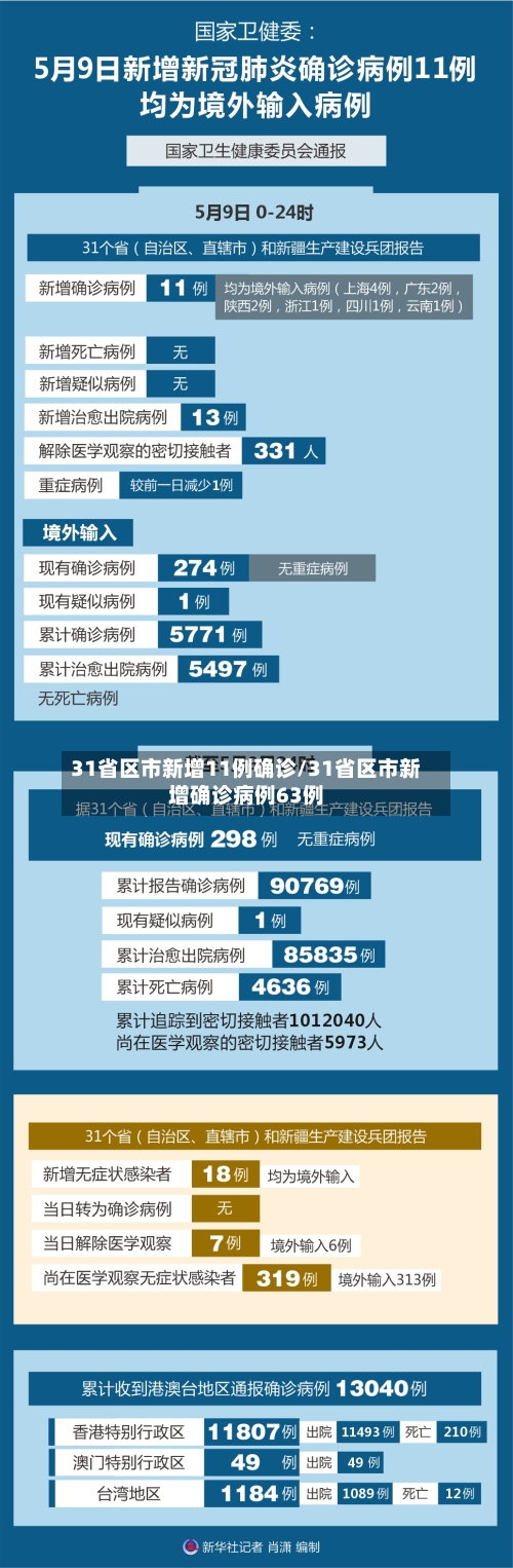 31省区市新增11例确诊/31省区市新增确诊病例63例