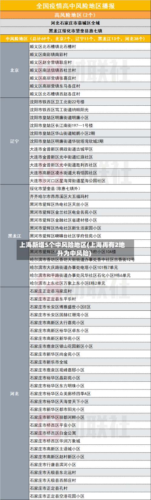 上海新增5个中风险地区(上海再有2地升为中风险)