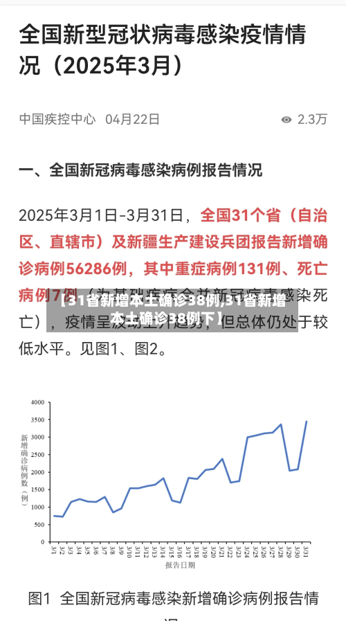 【31省新增本土确诊38例,31省新增本土确诊38例下】