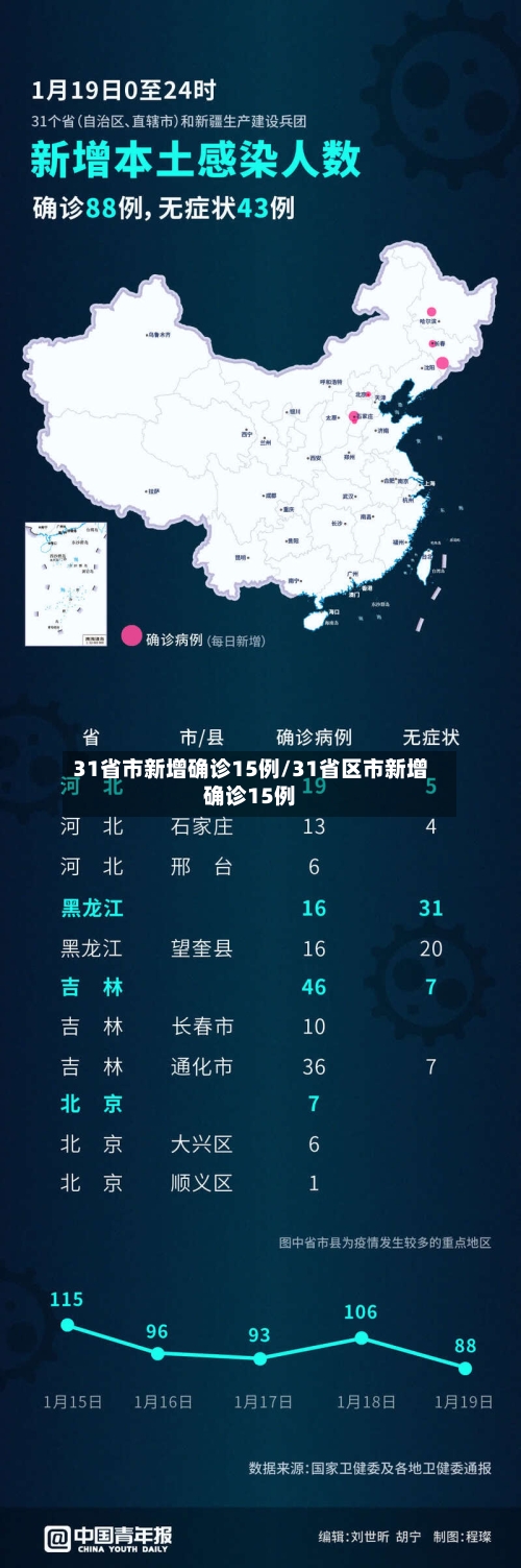 31省市新增确诊15例/31省区市新增确诊15例-第1张图片