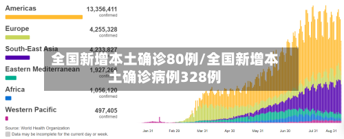 全国新增本土确诊80例/全国新增本土确诊病例328例