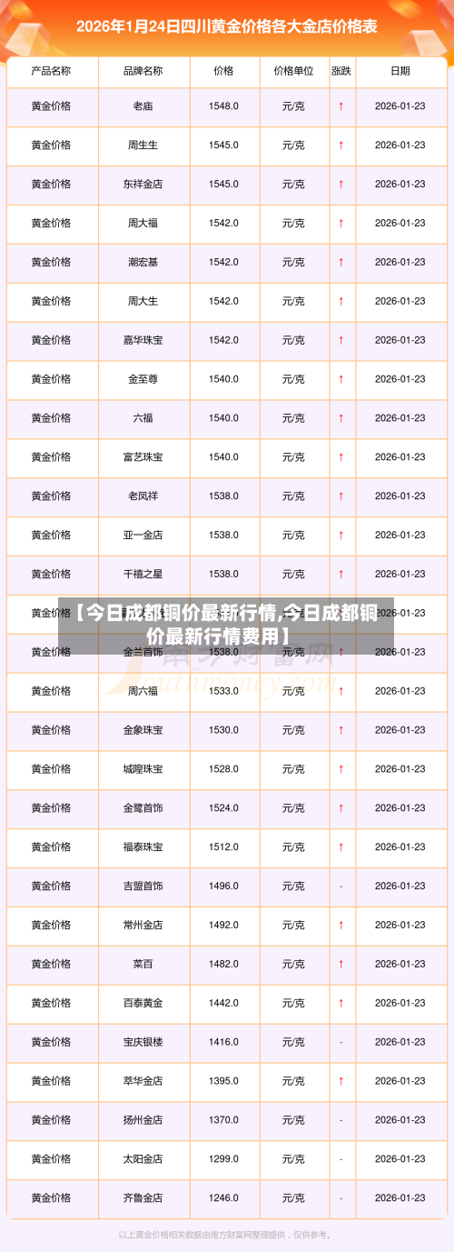 【今日成都铜价最新行情,今日成都铜价最新行情费用】