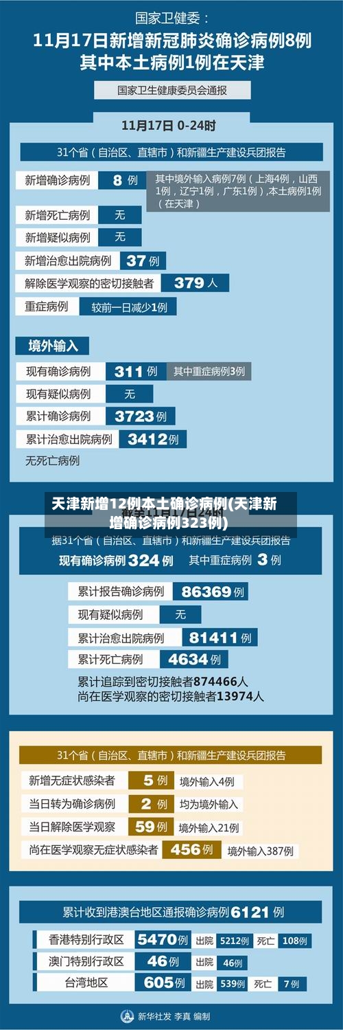 天津新增12例本土确诊病例(天津新增确诊病例323例)