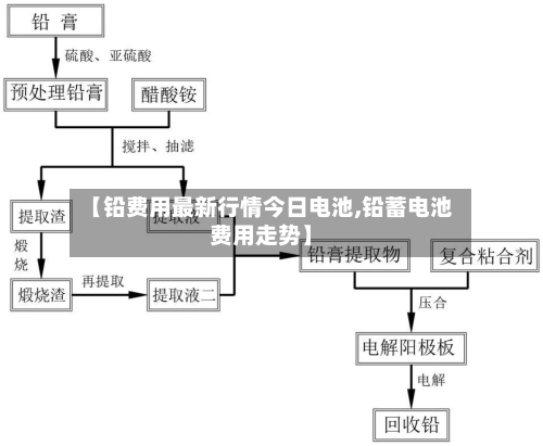 【铅费用最新行情今日电池,铅蓄电池费用走势】