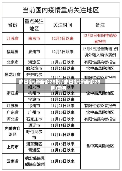 昨日新增确诊28例/昨日新增确诊28例病例