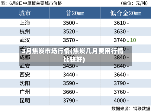 3月焦炭市场行情(焦炭几月费用行情比较好)