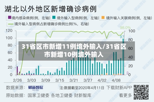 31省区市新增11例境外输入/31省区市新增10例境外输入