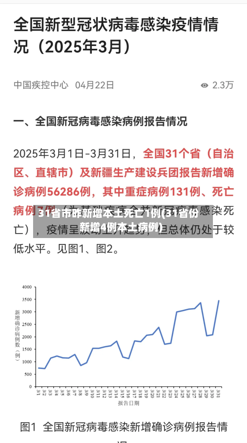 31省市昨新增本土死亡1例(31省份新增4例本土病例)