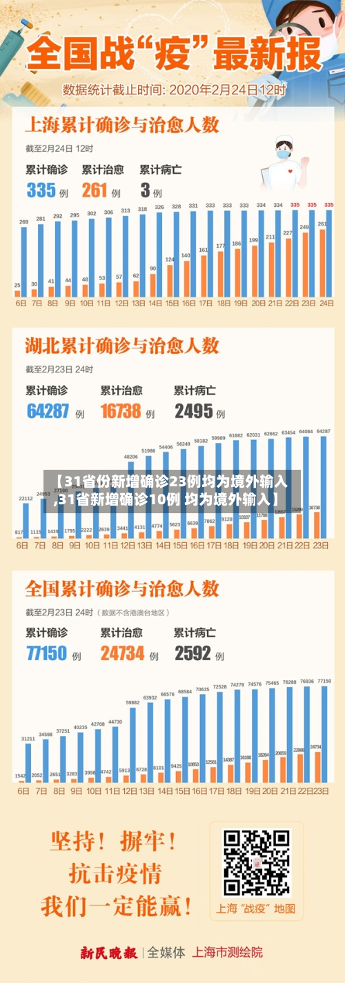 【31省份新增确诊23例均为境外输入,31省新增确诊10例 均为境外输入】