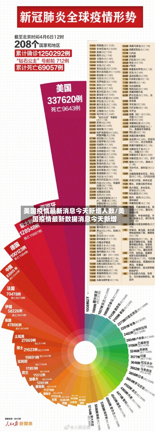 美国疫情最新消息今天新增人数/美国疫情最新数据消息今天新增