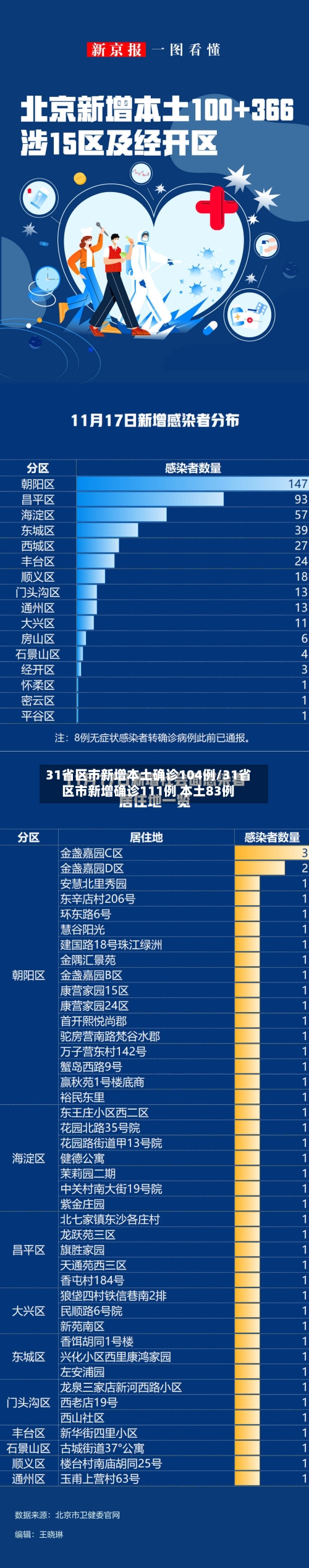 31省区市新增本土确诊104例/31省区市新增确诊111例 本土83例