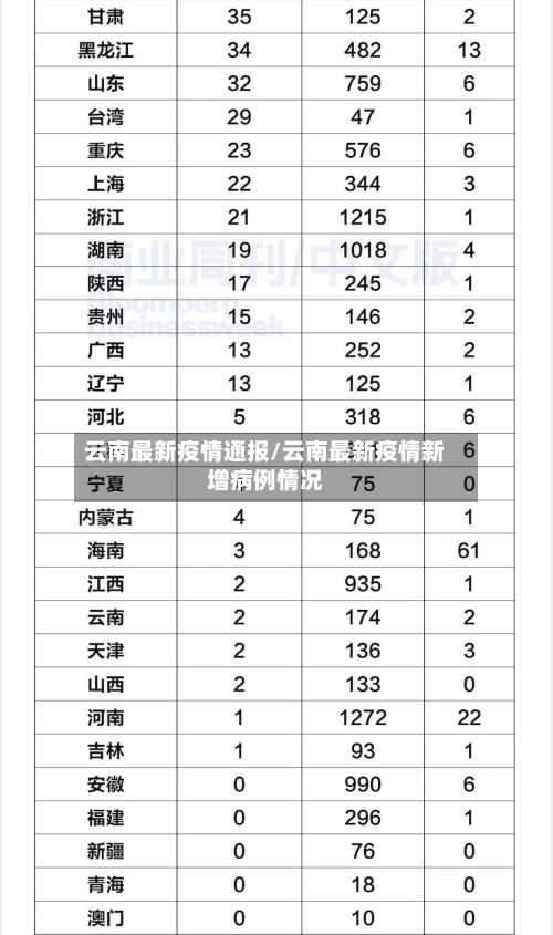 云南最新疫情通报/云南最新疫情新增病例情况