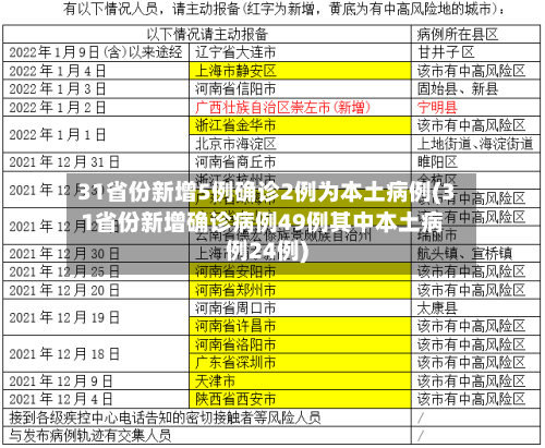 31省份新增5例确诊2例为本土病例(31省份新增确诊病例49例其中本土病例24例)