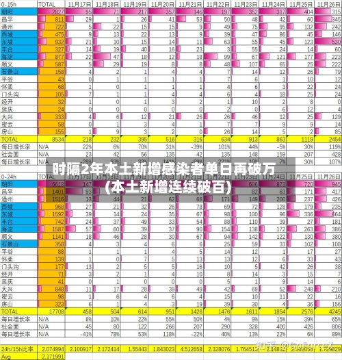 时隔2年本土新增感染者单日再破万(本土新增连续破百)