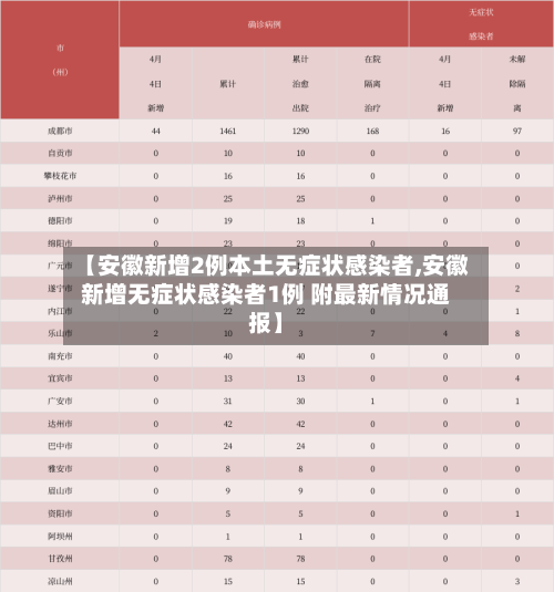 【安徽新增2例本土无症状感染者,安徽新增无症状感染者1例 附最新情况通报】