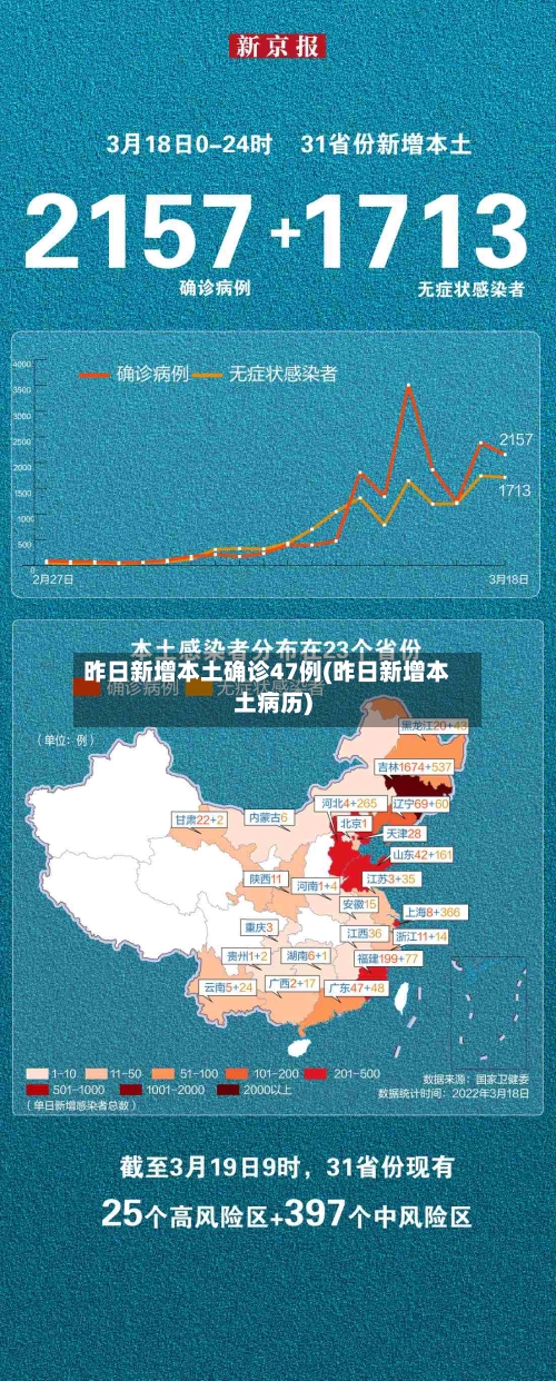 昨日新增本土确诊47例(昨日新增本土病历)