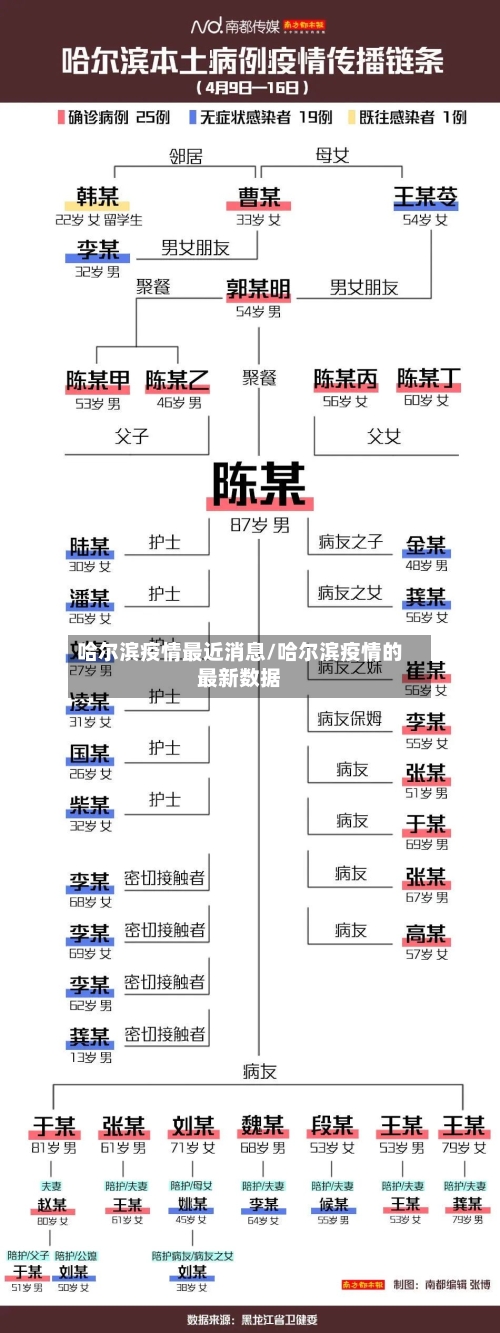 哈尔滨疫情最近消息/哈尔滨疫情的最新数据
