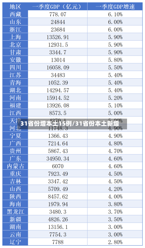 31省份增本土15例/31省份本土新增