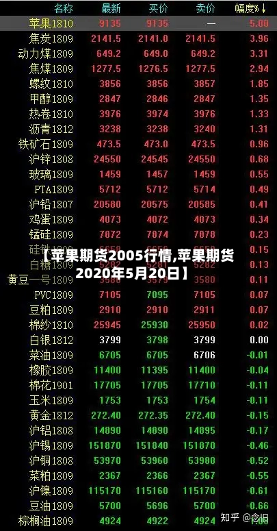【苹果期货2005行情,苹果期货2020年5月20日】