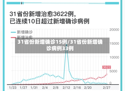 31省份新增确诊15例/31省份新增确诊病例33例