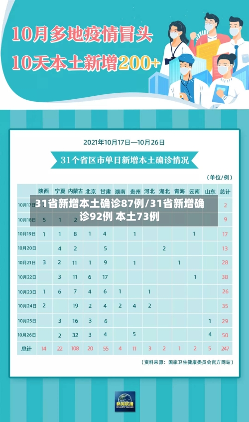 31省新增本土确诊87例/31省新增确诊92例 本土73例
