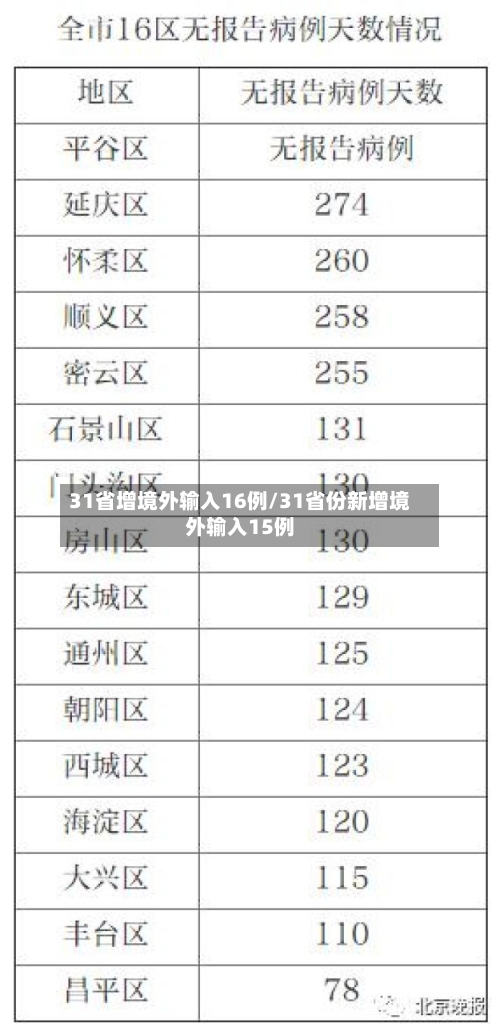 31省增境外输入16例/31省份新增境外输入15例