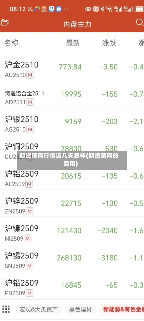 期货猪肉行情这几天怎样(期货猪肉的费用)