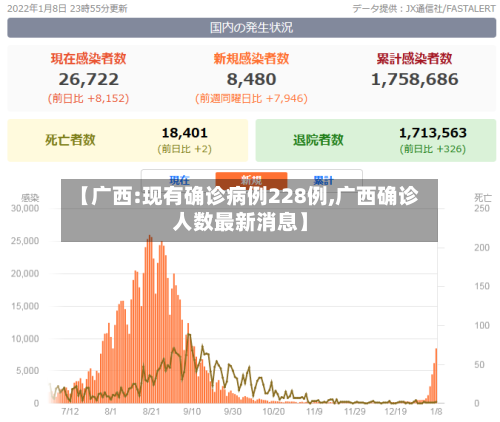 【广西:现有确诊病例228例,广西确诊人数最新消息】