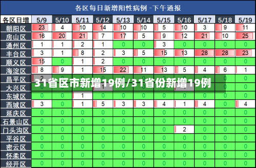 31省区市新增19例/31省份新增19例